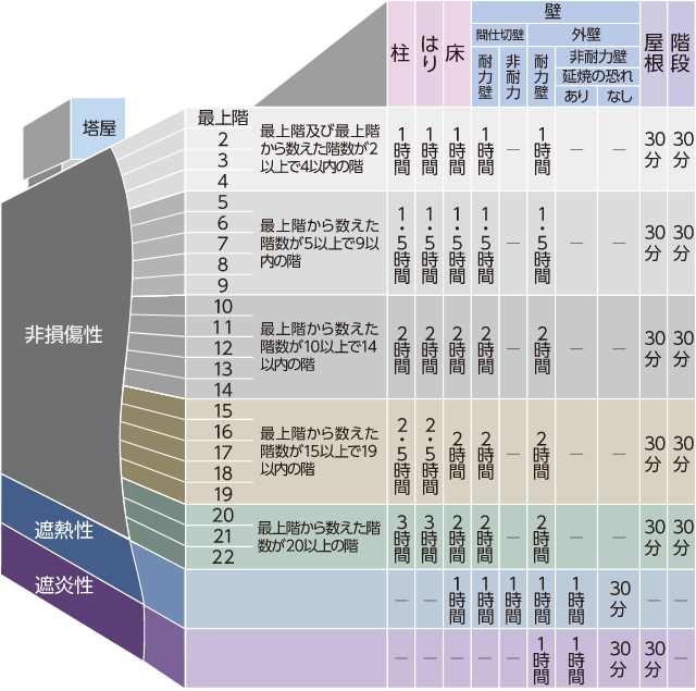 耐火性能に関する技術的基準