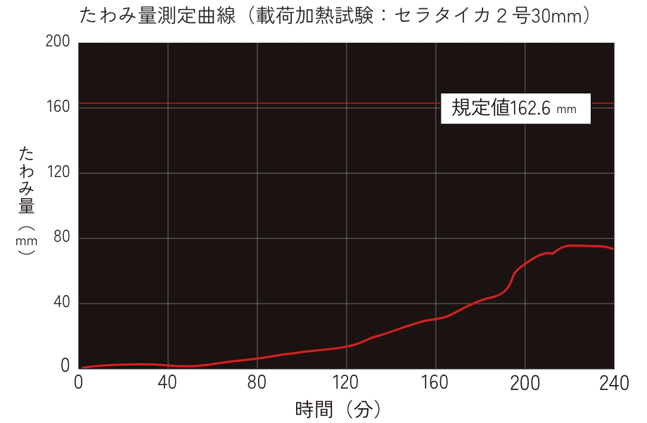 たわみ量測定結果（裁荷加熱試験：セラタイカ2号30mm）