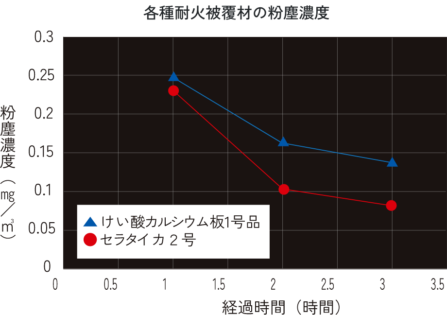 各種耐火被覆材の粉塵濃度