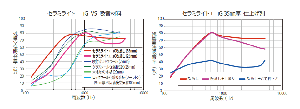 残響室法吸音率試験の比較