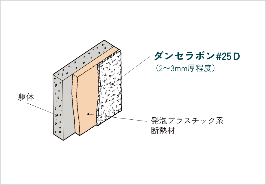 防火コート断面図 - ダンセラボン#25D（2～3mm厚程度）・躯体・発泡プラスチック系断熱材