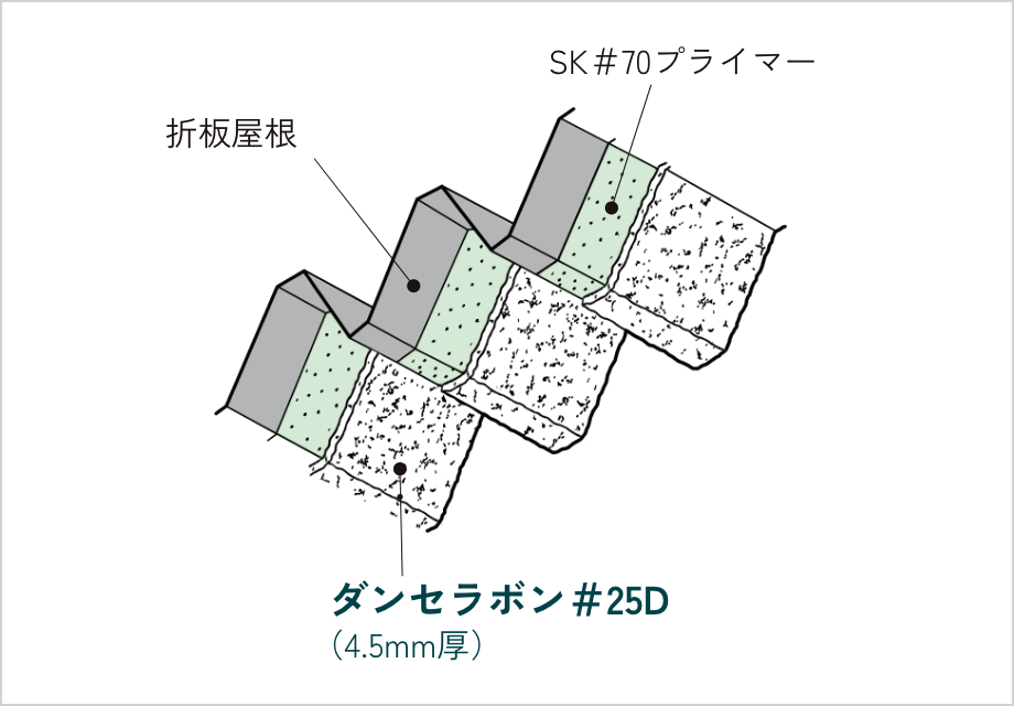 折板屋根の耐火構造 断面図 - SK#70プライマー・折板屋根・ダンセラボン#25D（4.5mm厚）