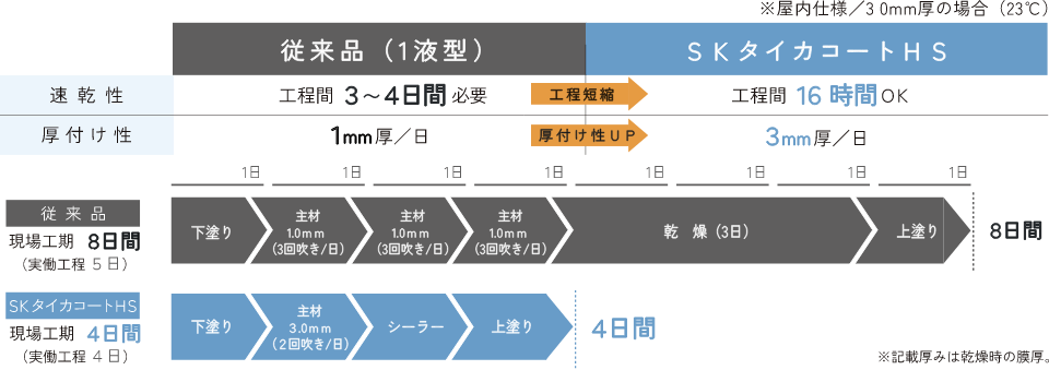 工期短縮比較図