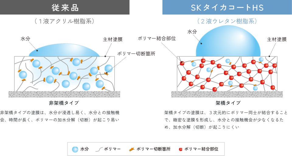 従来品とSKタイカコートHSの耐水性比較