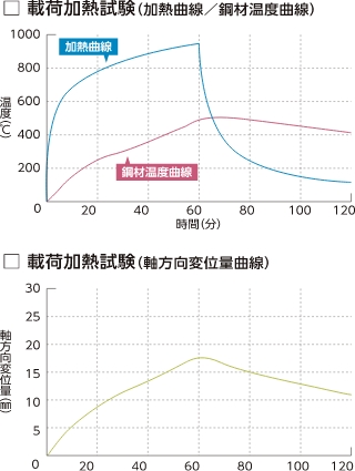 載荷加熱試験（加熱曲線・鋼材温度曲線）