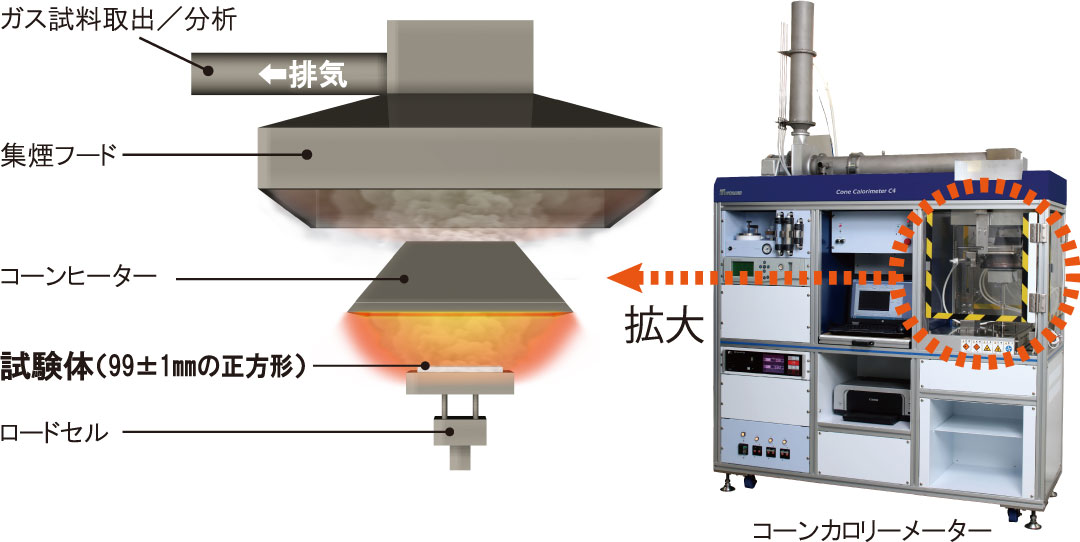 発熱性試験（ISO5660-1 コーンカロリーメーター試験）