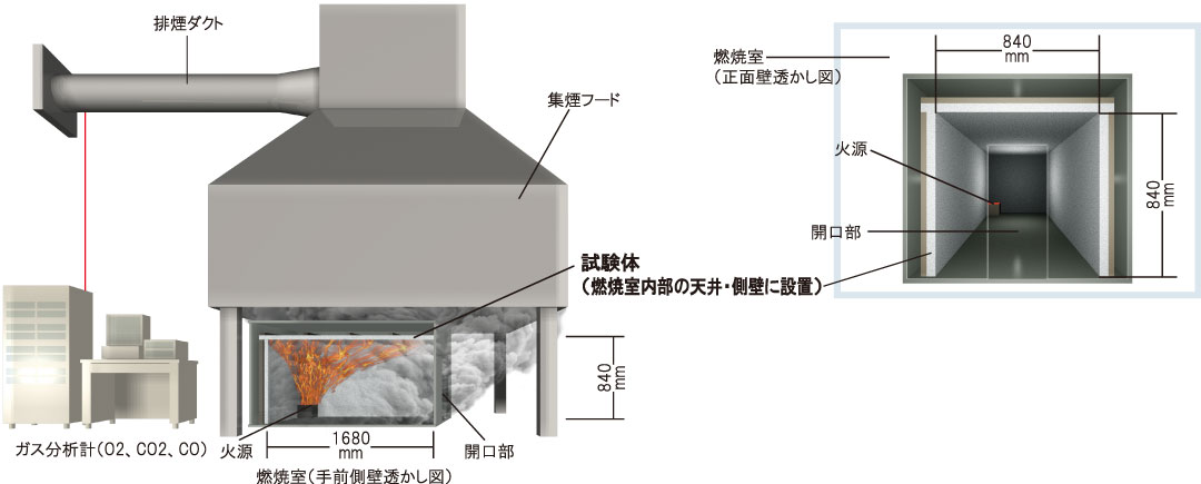 模型箱試験（ISO/TS17431）