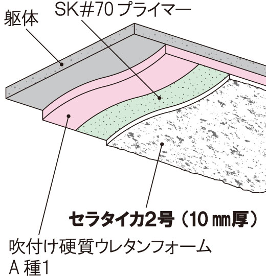 セラタイカ2号の不燃化工法使用例 吹付け硬質ウレタンフォームA種1