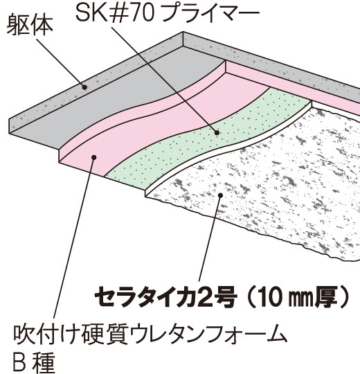 セラタイカ2号の不燃化工法使用例 吹付け硬質ウレタンフォームB種