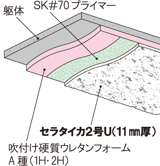 セラタイカ2号Uの不燃化工法使用例 吹付け硬質ウレタンフォームA種