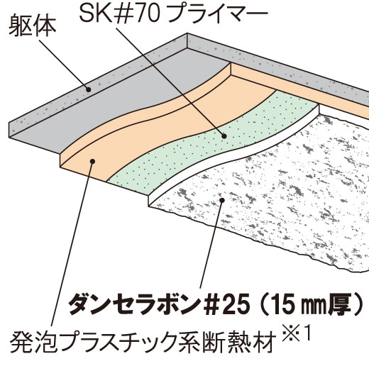 ダンセラボン#25の不燃化工法使用例 発泡プラスチック系断熱材