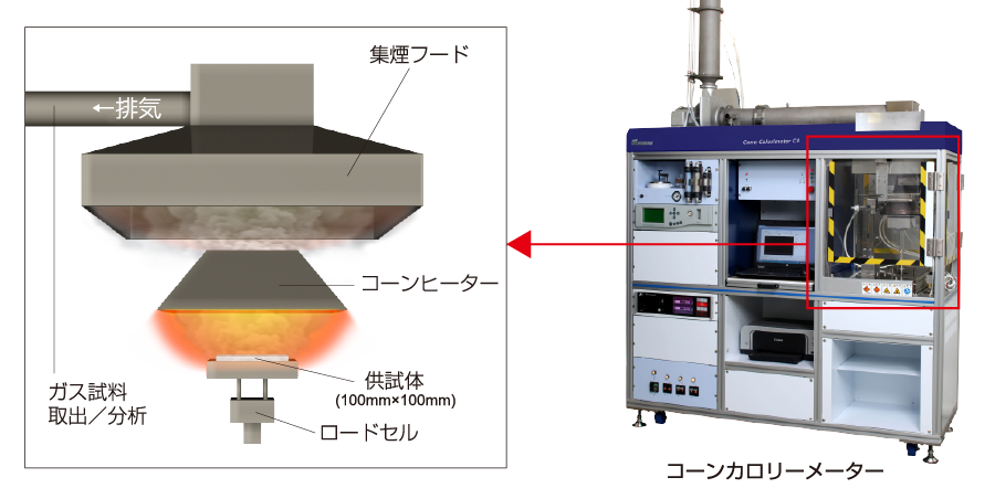 コーンカロリーメーター試験